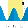 Bluffton tide chart for Sunday, April 5, 2026