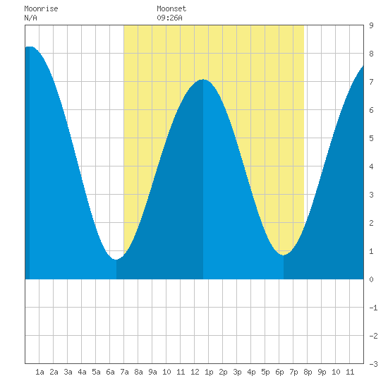 Bluffton tide chart for Monday, April 6, 2026
