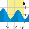 Bluffton tide chart for Thursday, April 9, 2026