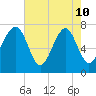 Bluffton tide chart for Sunday, May 10, 2026