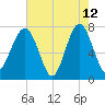 Bluffton tide chart for Tuesday, May 12, 2026