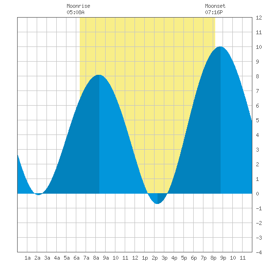 Bluffton tide chart for Friday, May 15, 2026