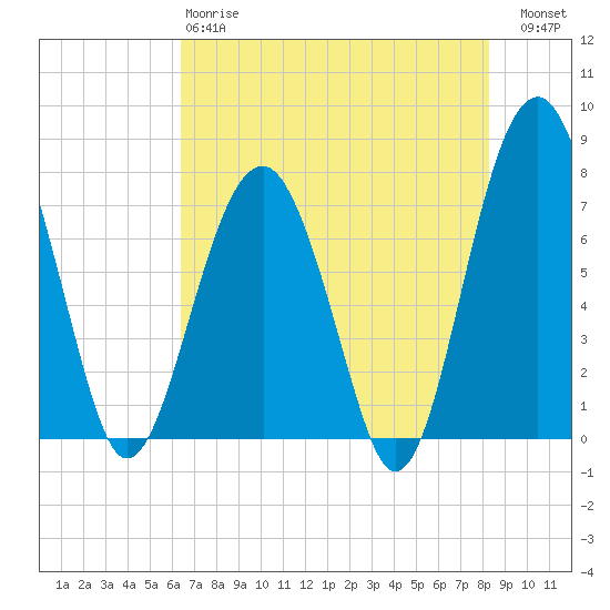 Bluffton tide chart for Sunday, May 17, 2026