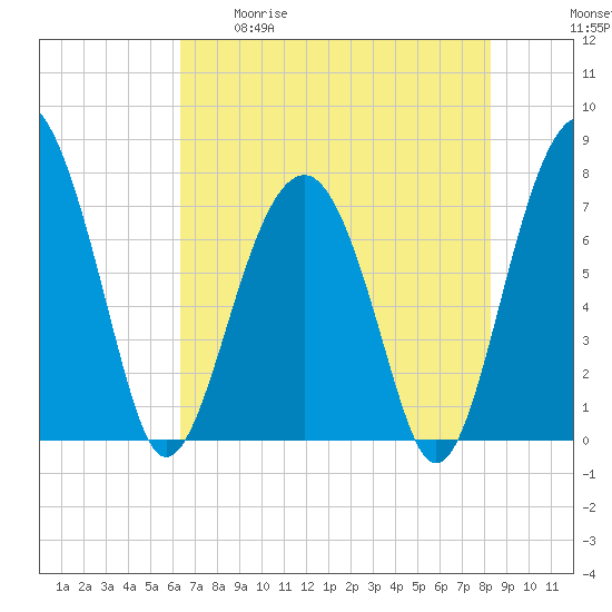 Bluffton tide chart for Tuesday, May 19, 2026