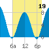 Bluffton tide chart for Tuesday, May 19, 2026