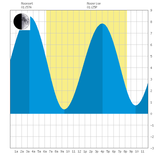 Bluffton tide chart for Saturday, May 23, 2026
