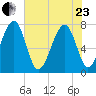 Bluffton tide chart for Saturday, May 23, 2026
