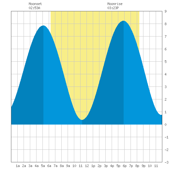 Bluffton tide chart for Monday, May 25, 2026