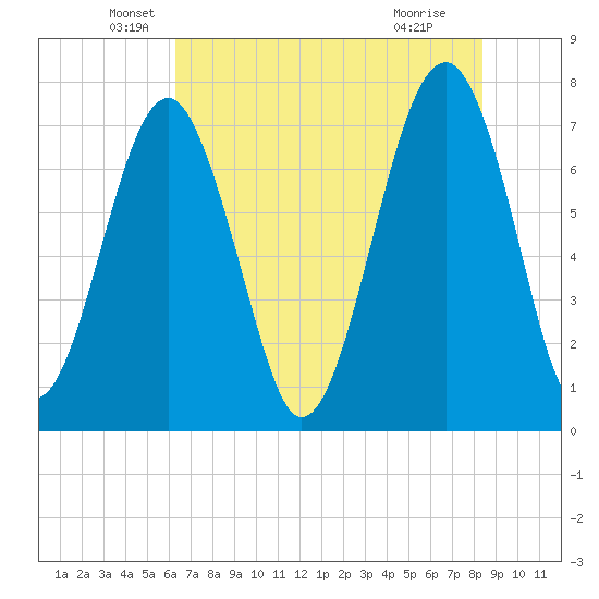 Bluffton tide chart for Tuesday, May 26, 2026