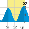Bluffton tide chart for Wednesday, May 27, 2026
