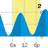 Bluffton tide chart for Saturday, May 2, 2026