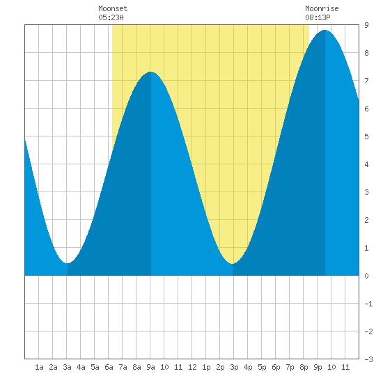 Bluffton tide chart for Saturday, May 30, 2026