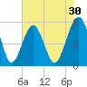 Bluffton tide chart for Saturday, May 30, 2026