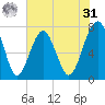 Bluffton tide chart for Sunday, May 31, 2026