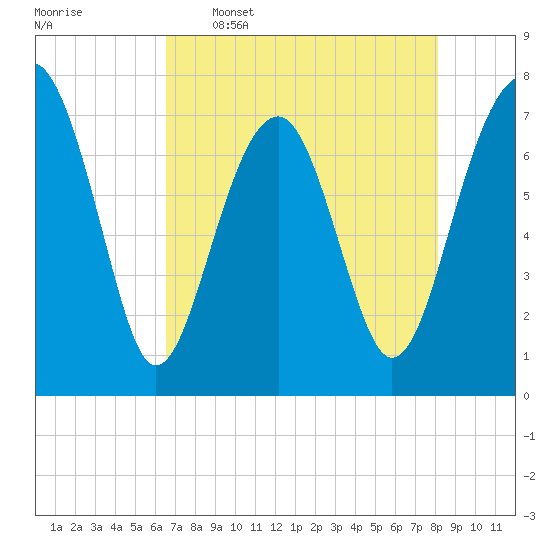 Bluffton tide chart for Tuesday, May 5, 2026