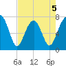 Bluffton tide chart for Tuesday, May 5, 2026