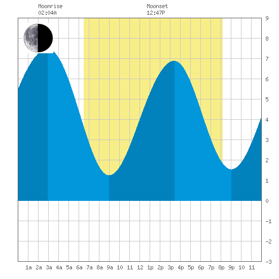 Bluffton tide chart for Saturday, May 9, 2026
