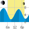 Bluffton tide chart for Saturday, May 9, 2026