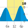 Bluffton tide chart for Wednesday, June 10, 2026