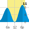 Bluffton tide chart for Thursday, June 11, 2026