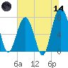 Bluffton tide chart for Sunday, June 14, 2026