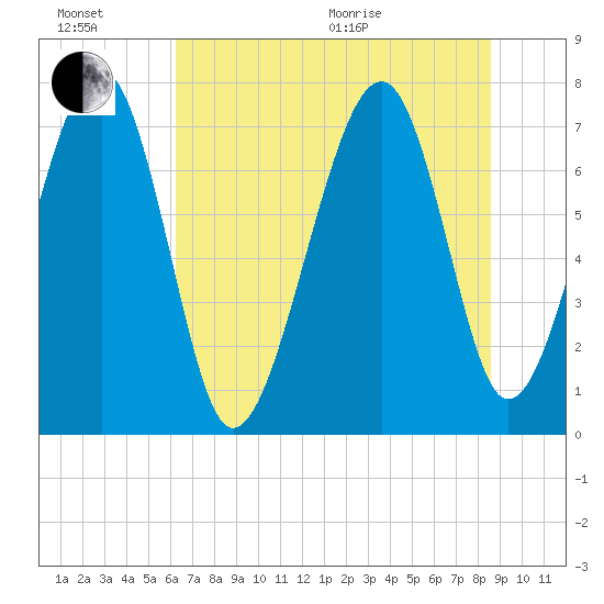 Bluffton tide chart for Sunday, June 21, 2026