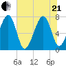 Bluffton tide chart for Sunday, June 21, 2026