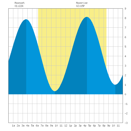 Bluffton tide chart for Monday, June 22, 2026