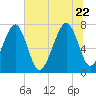 Bluffton tide chart for Monday, June 22, 2026