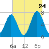 Bluffton tide chart for Wednesday, June 24, 2026