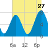 Bluffton tide chart for Saturday, June 27, 2026