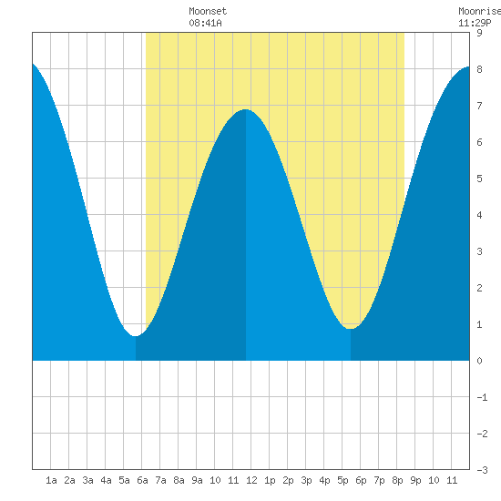 Bluffton tide chart for Wednesday, June 3, 2026