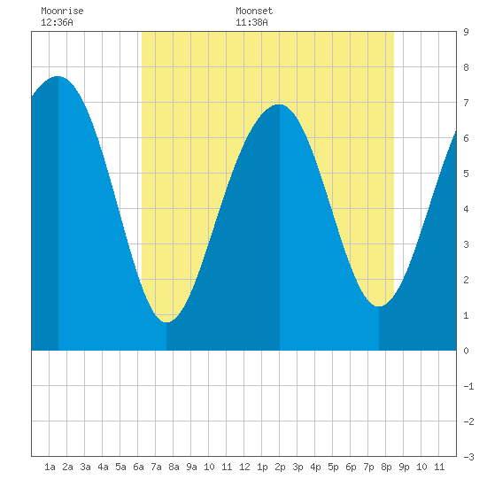 Bluffton tide chart for Saturday, June 6, 2026