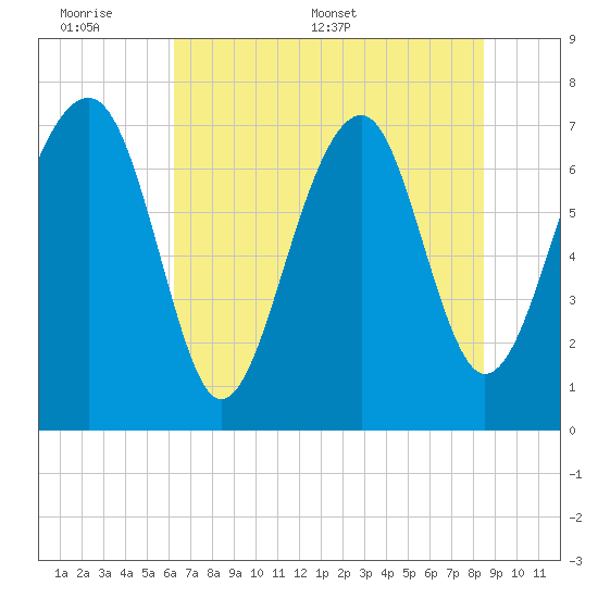 Bluffton tide chart for Sunday, June 7, 2026