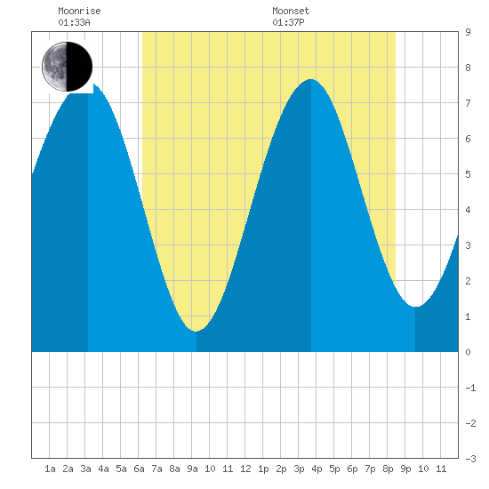 Bluffton tide chart for Monday, June 8, 2026