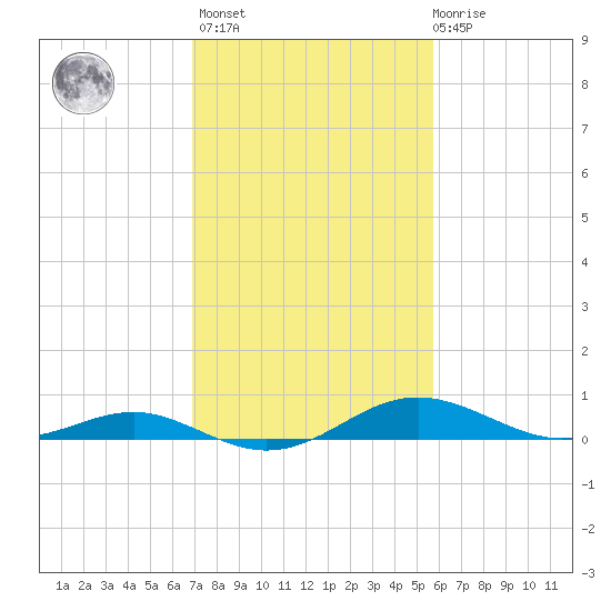 Thomas Point Shoal Light tide chart for Wednesday, February 16, 2022