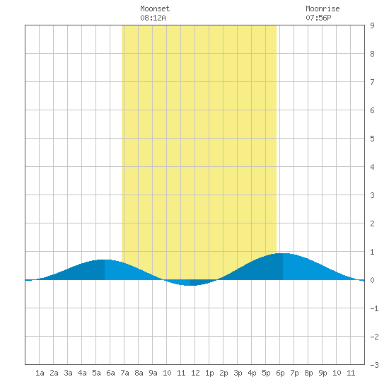 Thomas Point Shoal Light tide chart for Friday, February 18, 2022