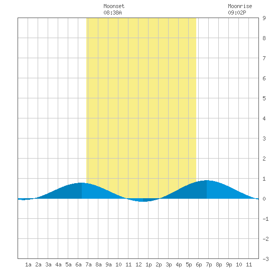 Thomas Point Shoal Light tide chart for Saturday, February 19, 2022
