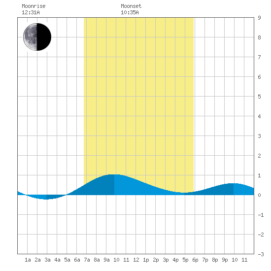 Thomas Point Shoal Light tide chart for Wednesday, February 23, 2022