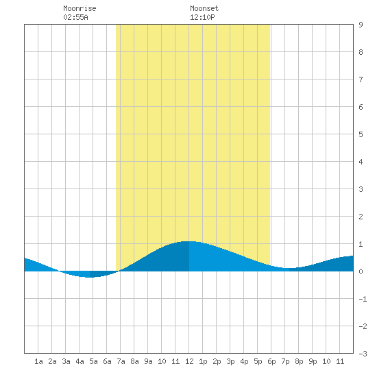 Thomas Point Shoal Light tide chart for Friday, February 25, 2022