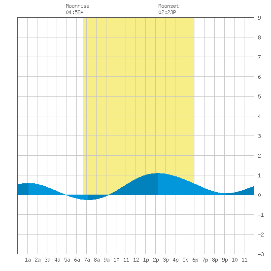 Thomas Point Shoal Light tide chart for Sunday, February 27, 2022