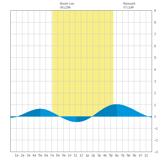 Thomas Point Shoal Light tide chart for Wednesday, February 2, 2022