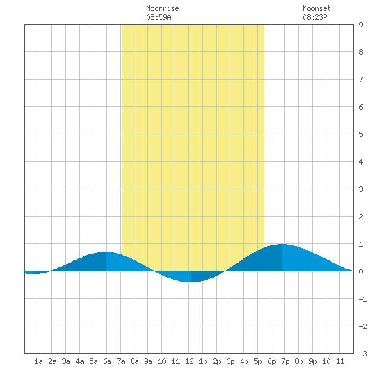 Thomas Point Shoal Light tide chart for Thursday, February 3, 2022
