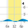 Thomas Point Shoal Light tide chart for Friday, February 4, 2022