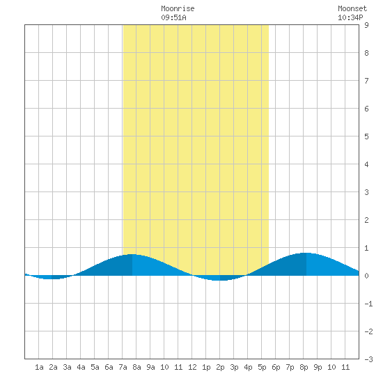 Thomas Point Shoal Light tide chart for Saturday, February 5, 2022