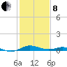 Thomas Point Shoal Light tide chart for Tuesday, February 8, 2022