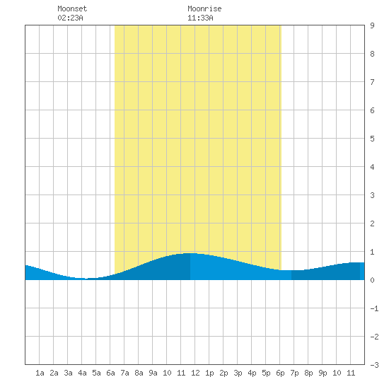 Thomas Point Shoal Light tide chart for Friday, March 11, 2022