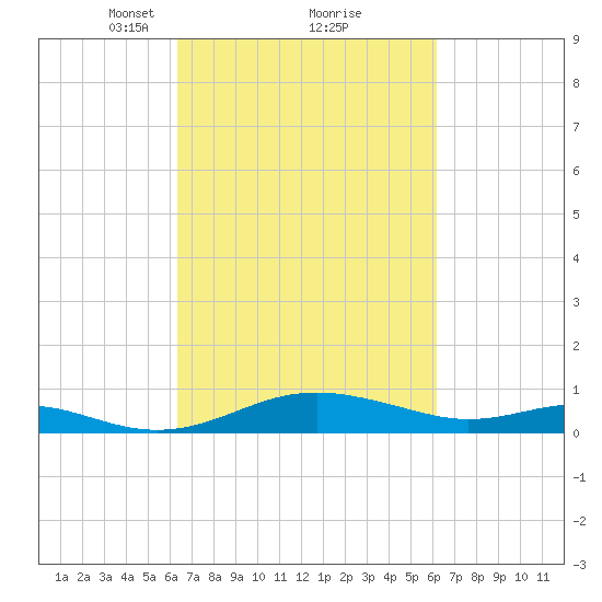 Thomas Point Shoal Light tide chart for Saturday, March 12, 2022