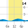 Thomas Point Shoal Light tide chart for Monday, March 14, 2022