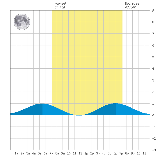 Thomas Point Shoal Light tide chart for Friday, March 18, 2022